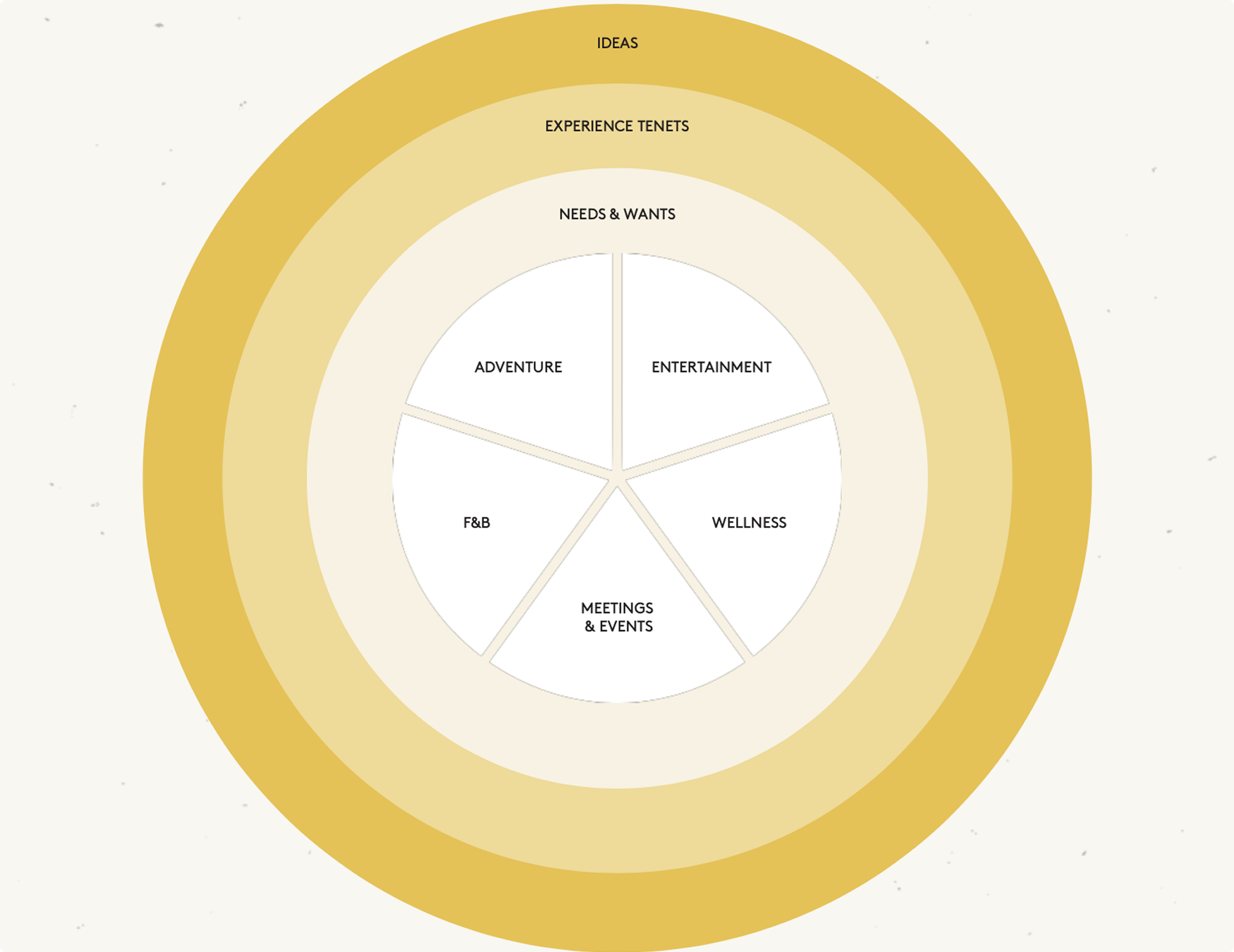 NEOM concept chart