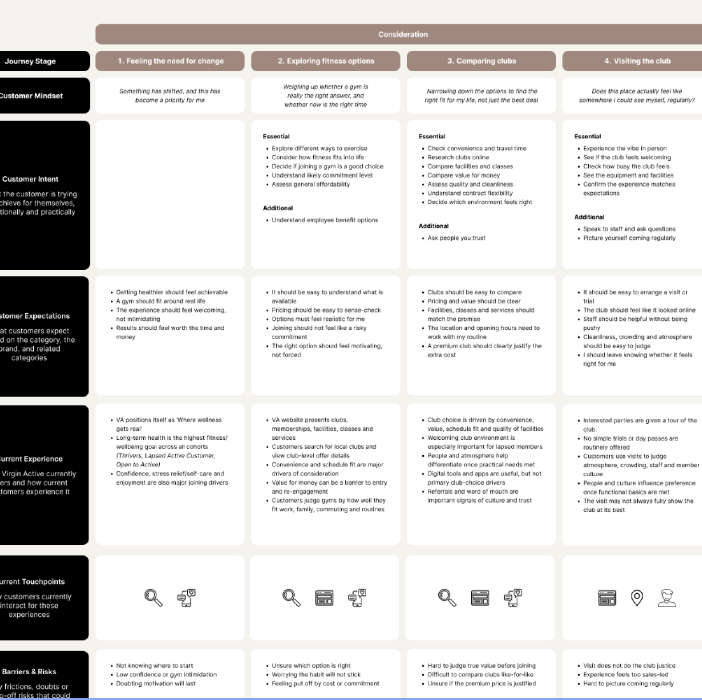 Virgin Active member journey map
